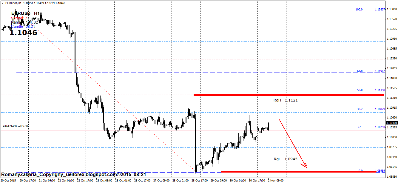 Chart EURUSD, H1, 2015.11.02 07:51 UTC, IronFX Financial Services Ltd., MetaTrader 4, Demo