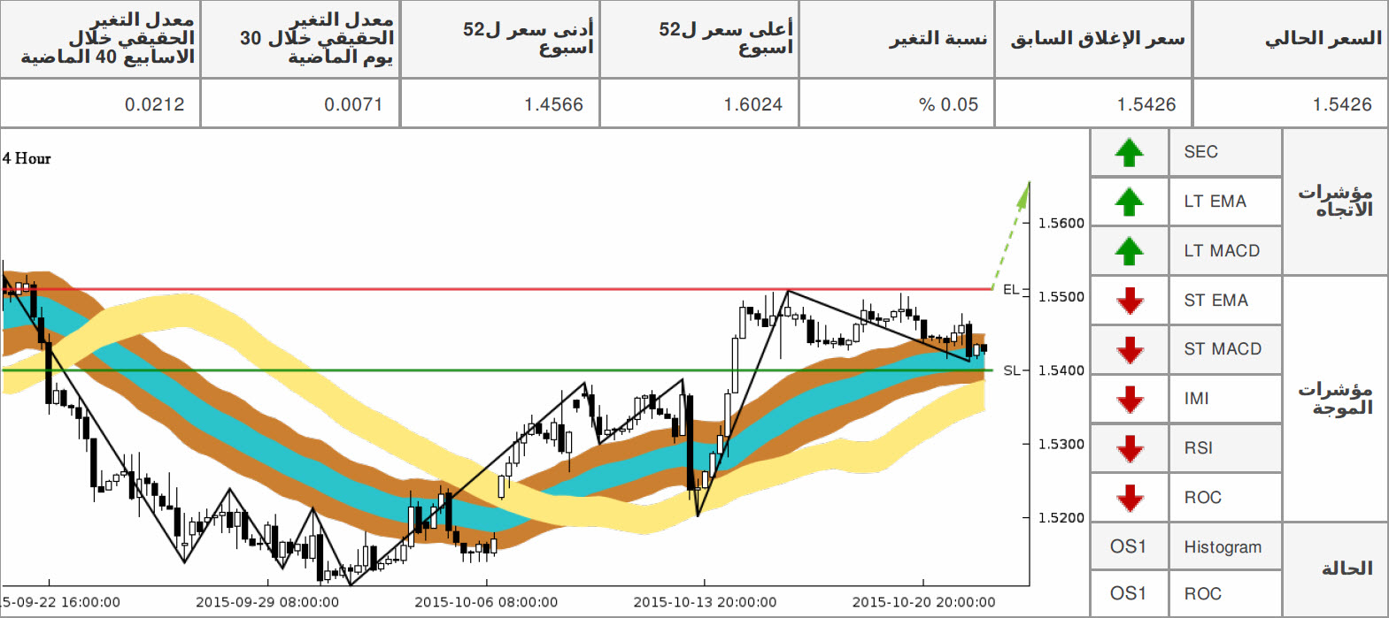 الإسترليني دولار