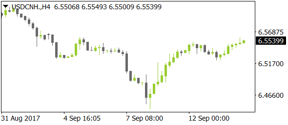 USDCNHnt09142017