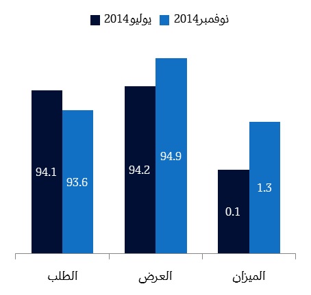 توقعات العرض والطلب على النفط لعام 2015 (مليون برميل في اليوم)