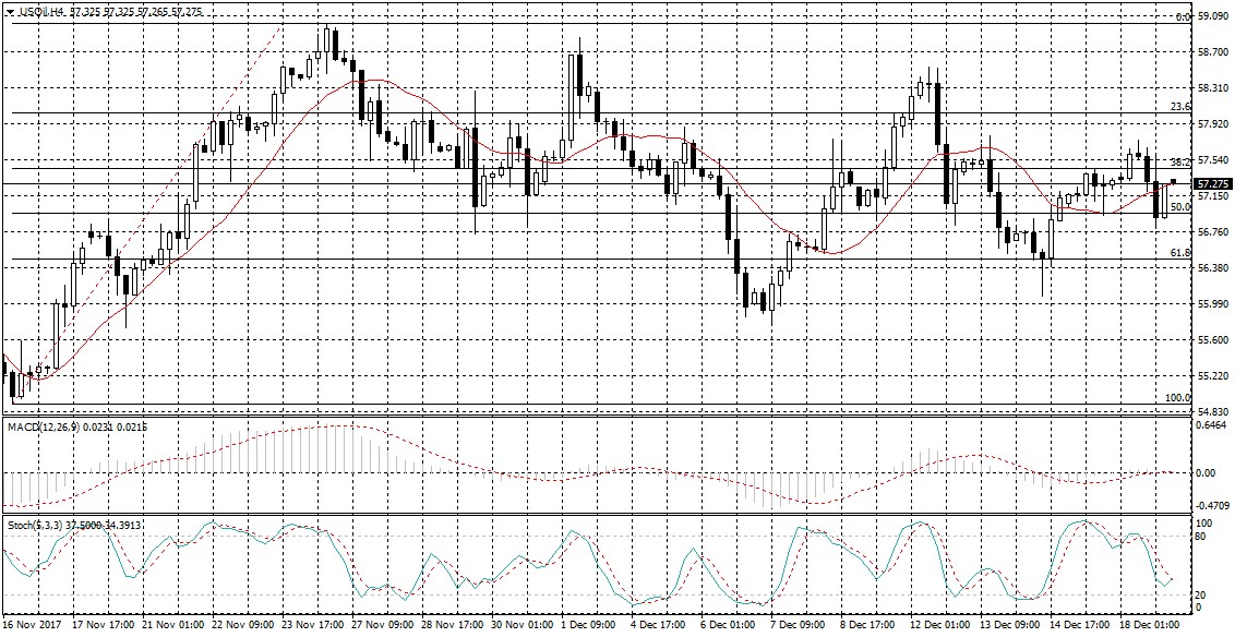 النفط WTI Chart