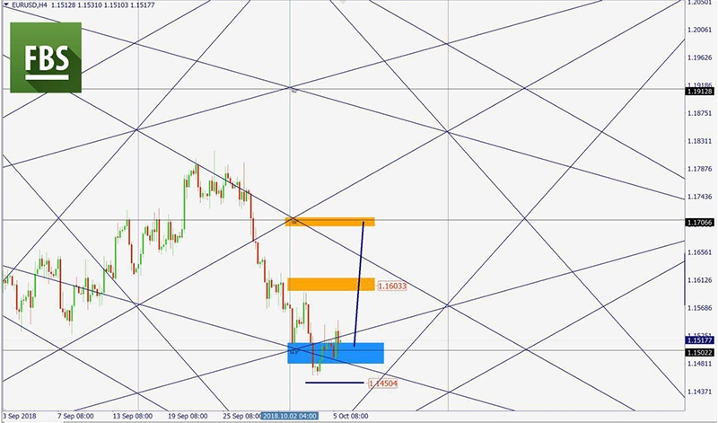 EURUSD