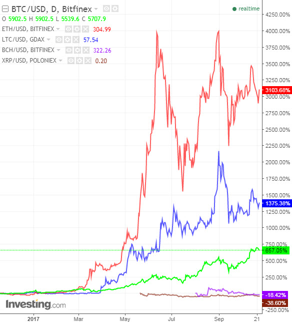 Daily BTC:ETH:LTC:BCH:XRP YTD