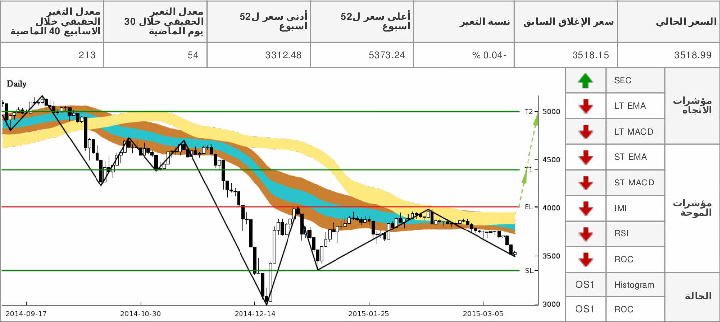 chart