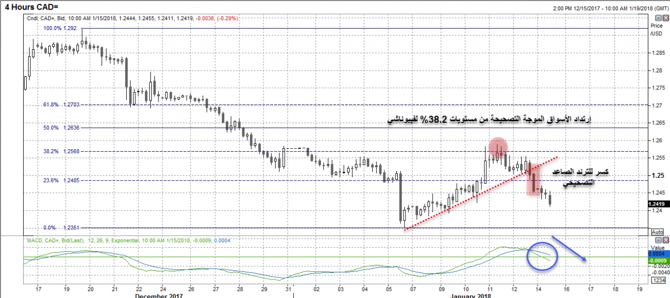 USDCAD