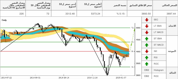 chart