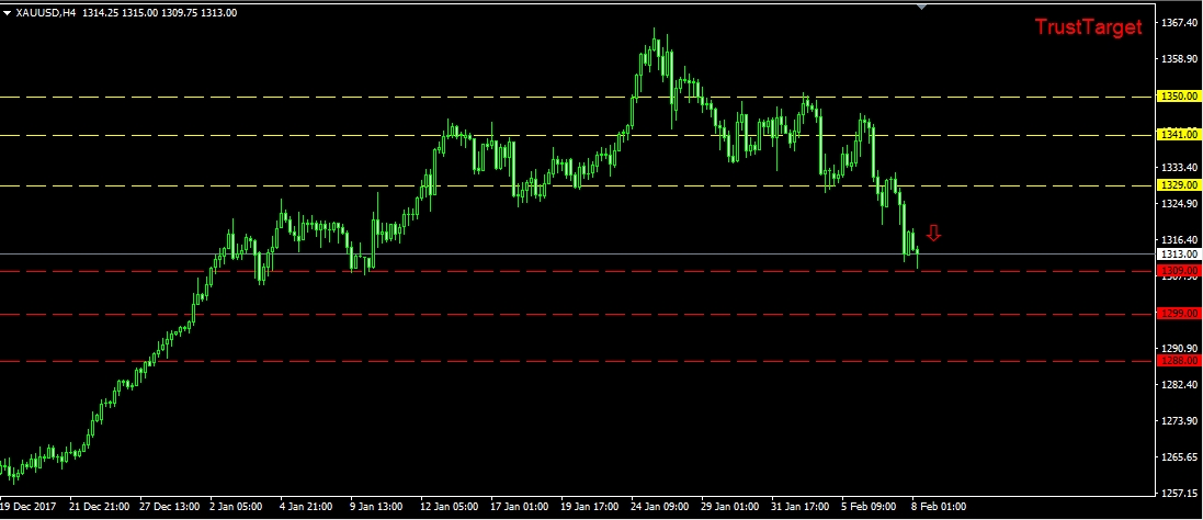 التحليل الفني لذهب 8/2/2018