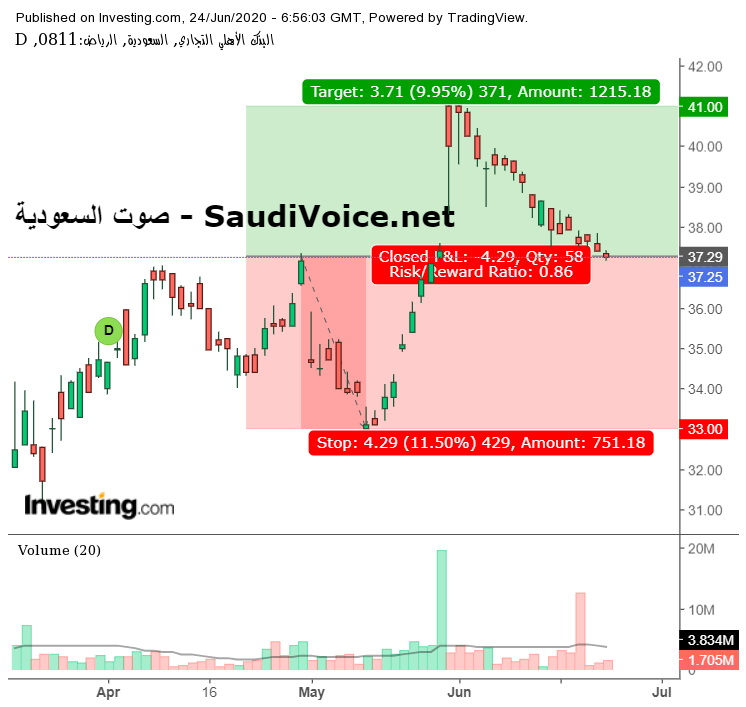 البنك الأهلي التجاري - الاسهم السعودية