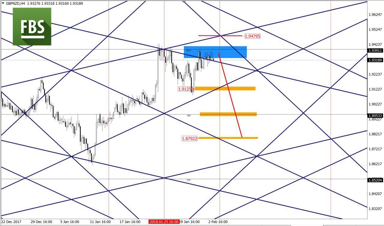 GBPNZD