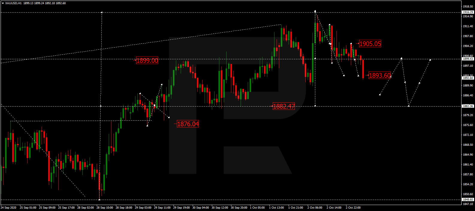 GOLD تحليل وتوقعات الذهب 