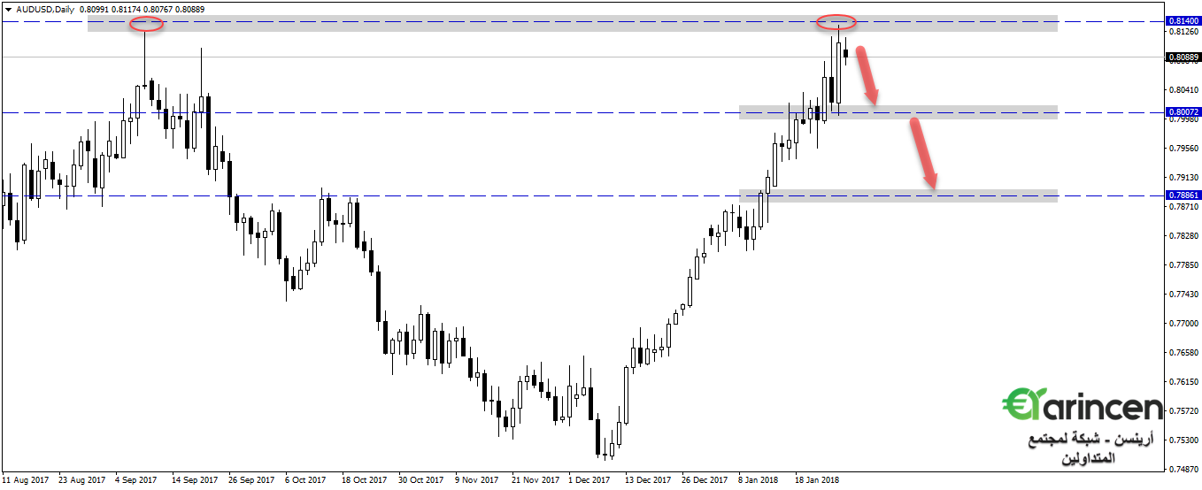 Aususd  daily