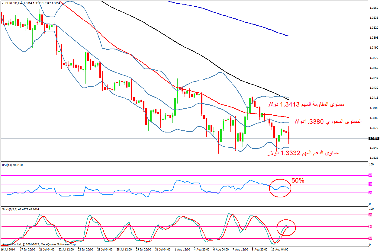 EURUSD