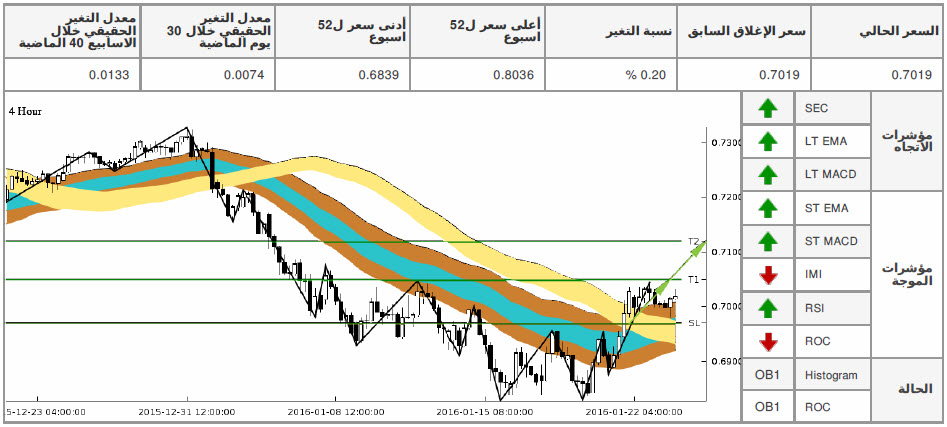 الأسترالي دولار