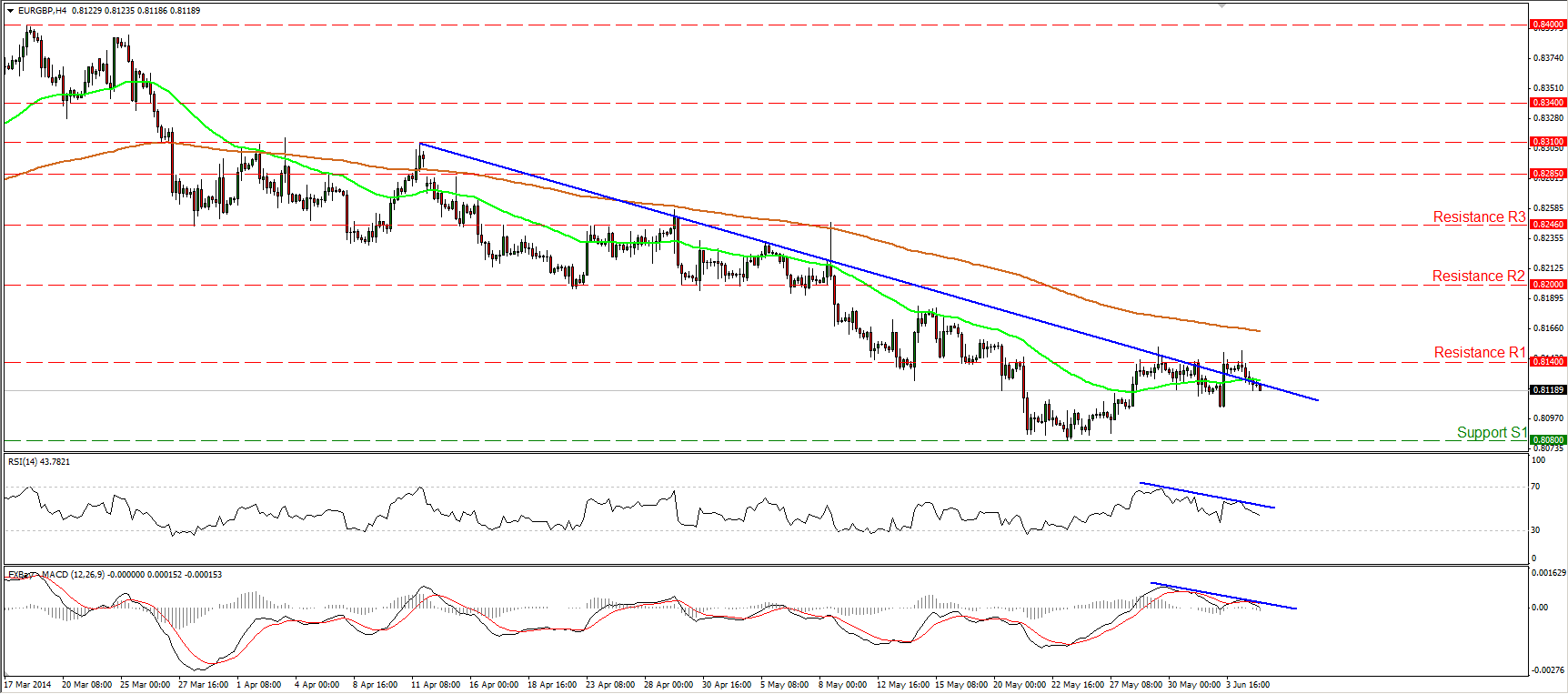 EUR/GBP