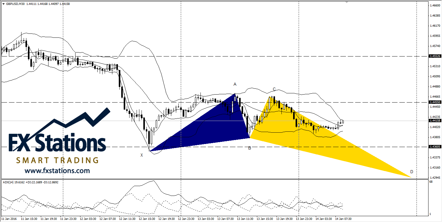 GBP/USD