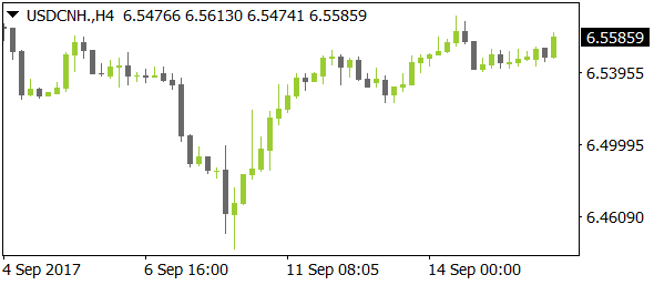 USDCNHnt09182017