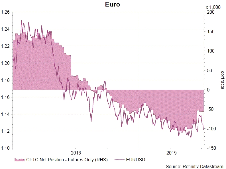 EURUSD