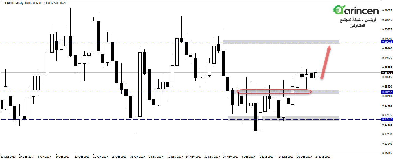 Eurgbp  daily