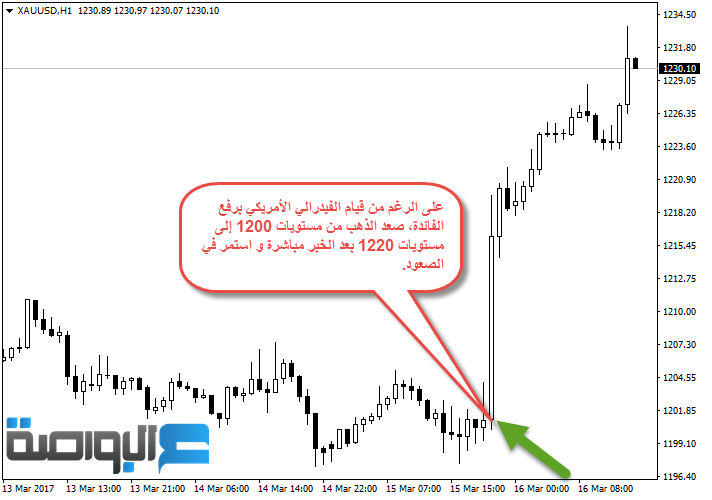 الذهب يصعد مباشرة بعد إعلان قرار الفائدة الأمريكية.