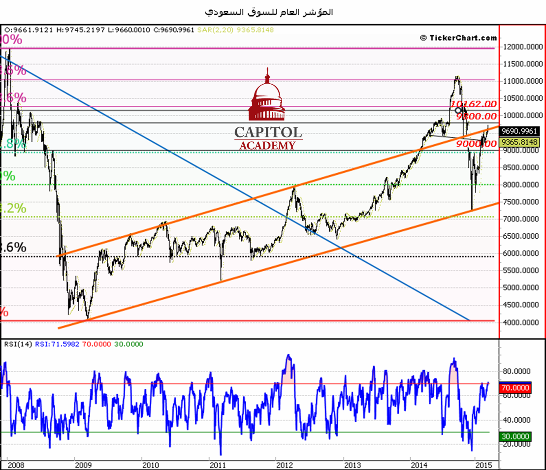 الرسم البياني للمؤشر العام السعودي