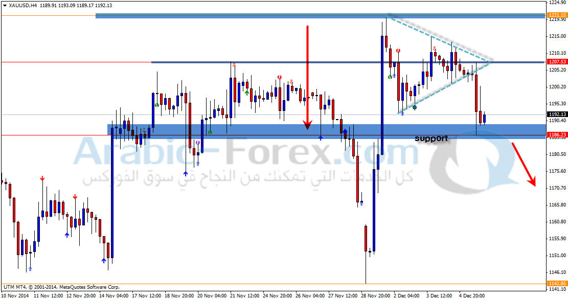 الذهب ماذا عن مستويات 1186$