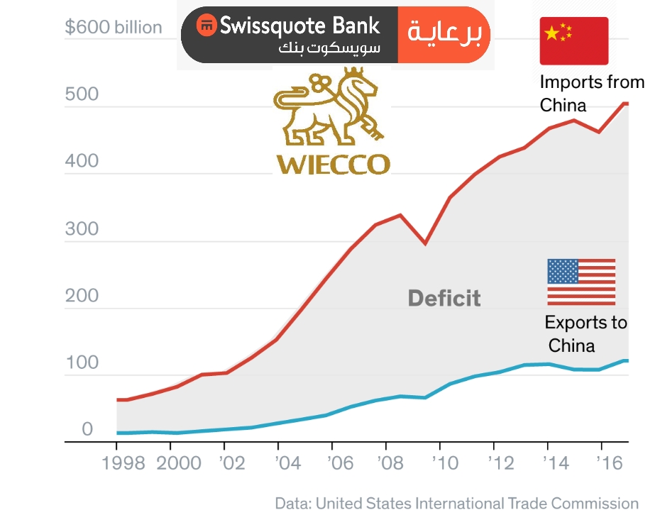 China US deficit