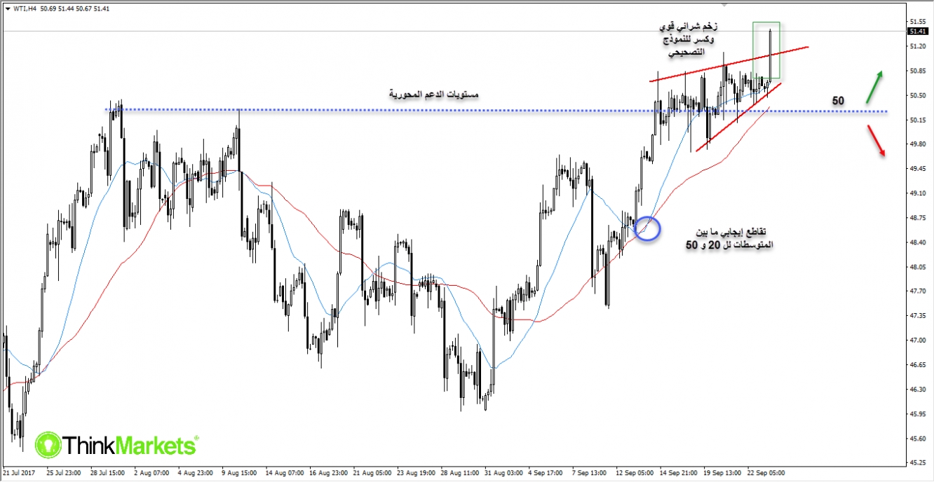 WTI, Spot prices , 4H