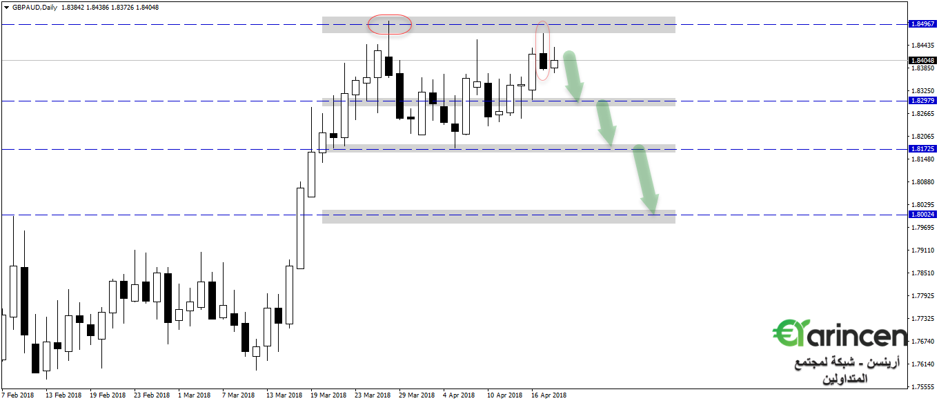 Gbpaud  daily