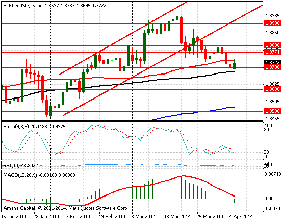 EURUSD