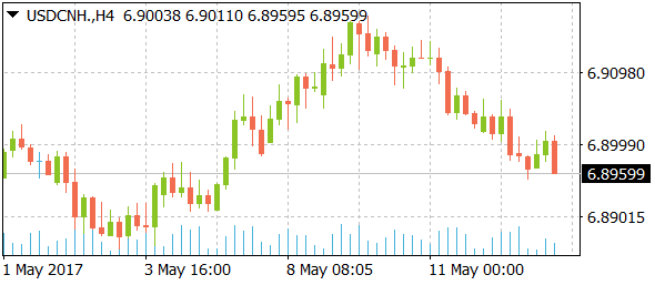 usdcnhdaily05152017