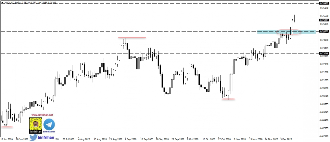 audusd - daily الاسترالي - دولار