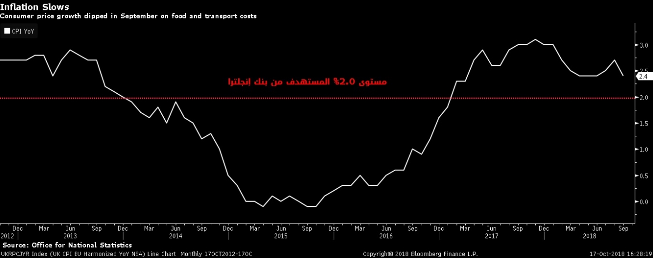 معدل التضخم يعود قرب مستويات الربع الثاني عند 2.4%, ولكن مازال أعلى من 2% المستهدف من بنك إنجترا