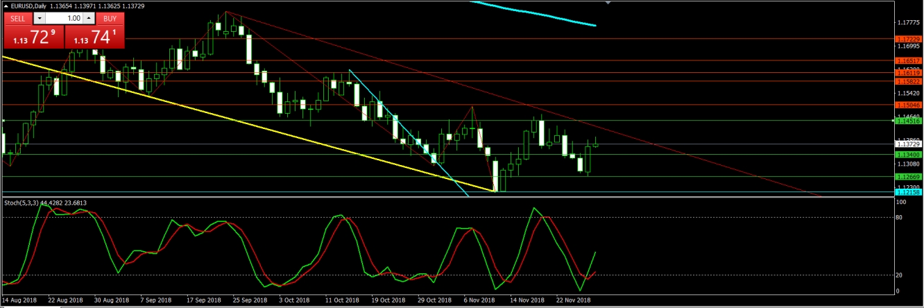 تحليل اليورو 2018/11/29