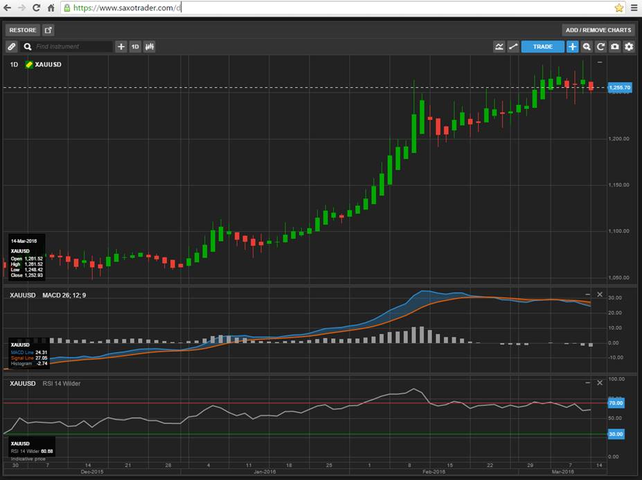 XAUUSD - على منصة SaxotraderGO من ساكسو بنك 