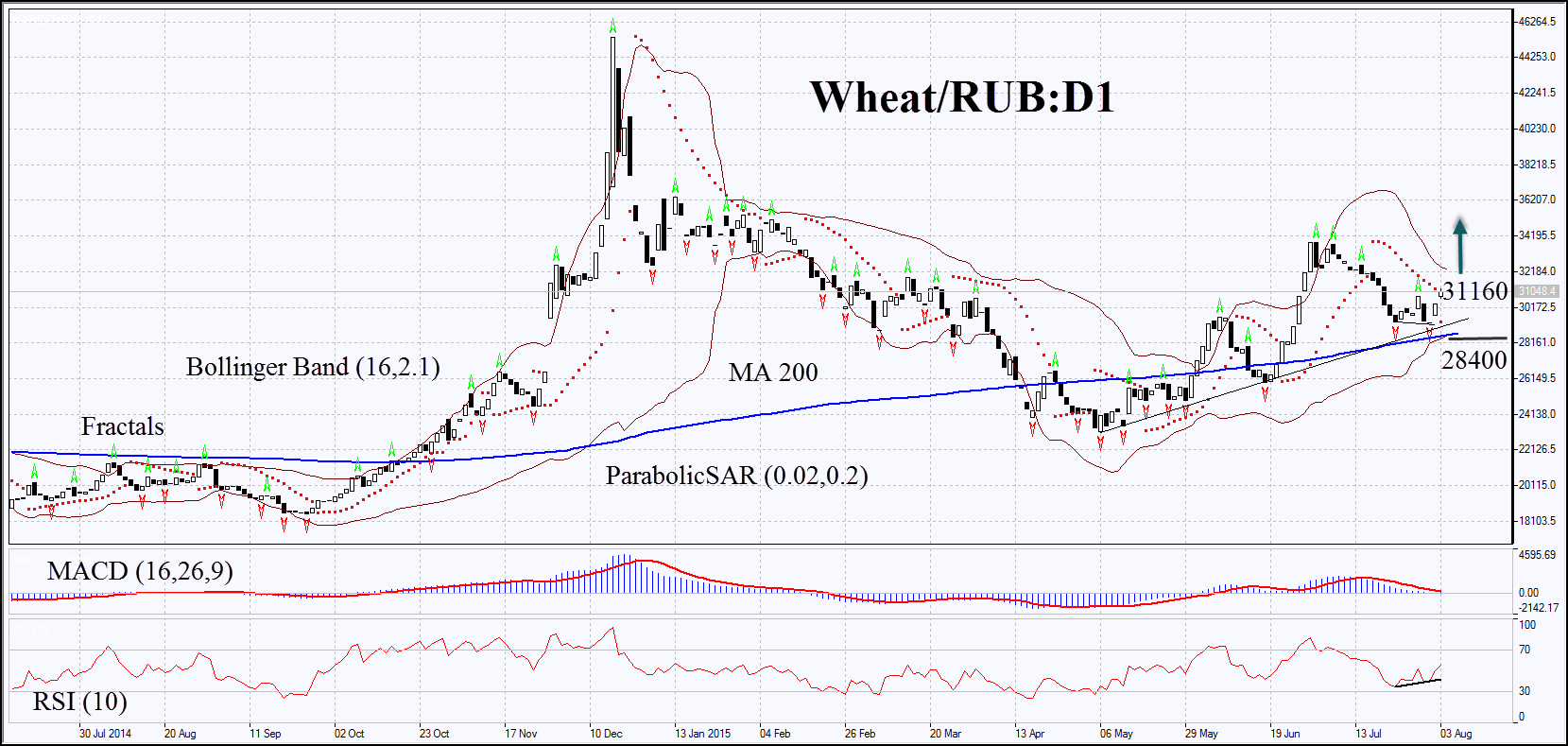 Wheat/RUB