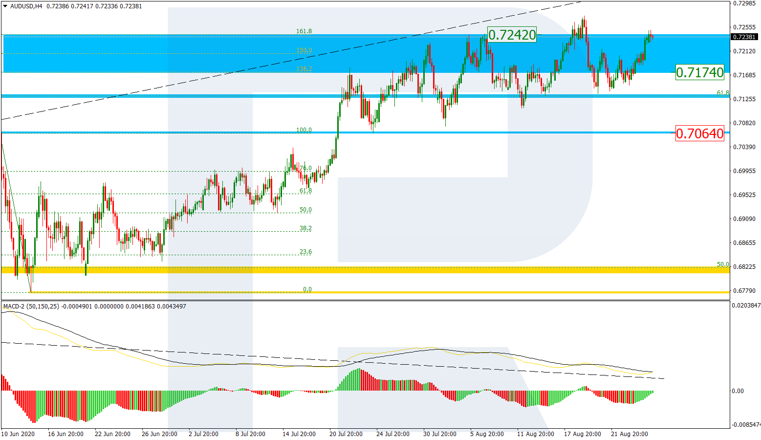 AUDUSD_H4 الاسترالي-دولار