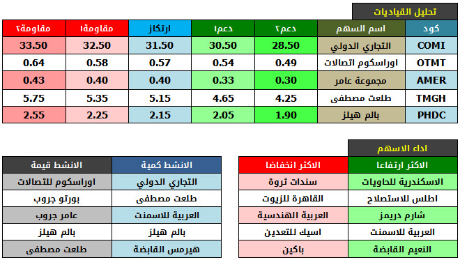 اداء الاسهم