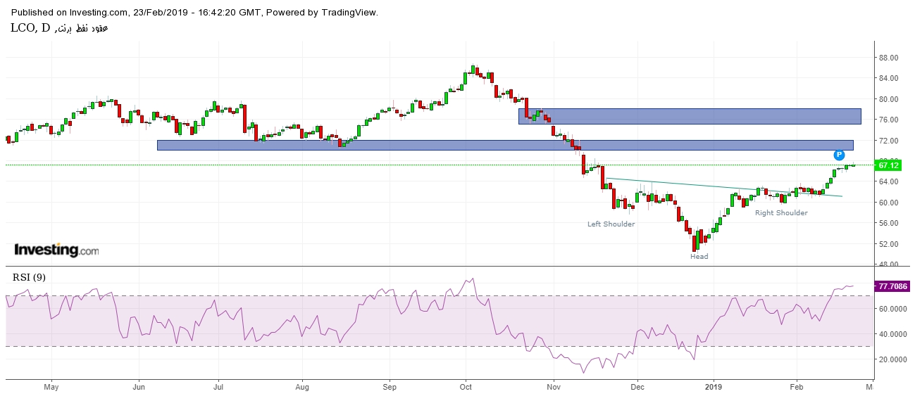 Brent 4 Hours Chart