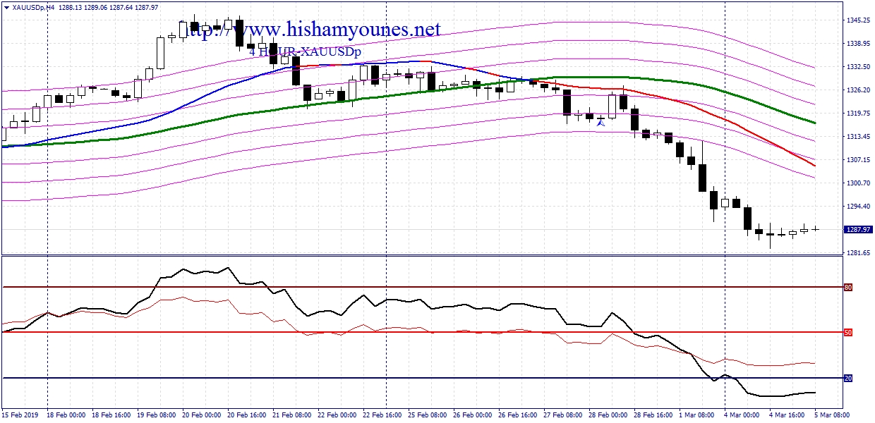 XAUUSD