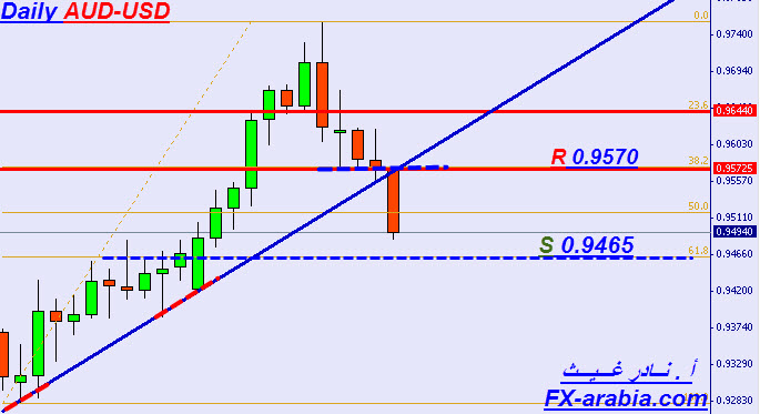 AUD/USDالرسم البياني اليومي 