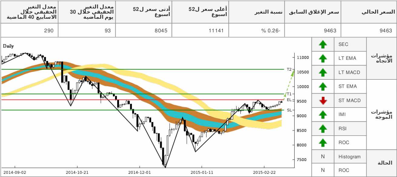 chart