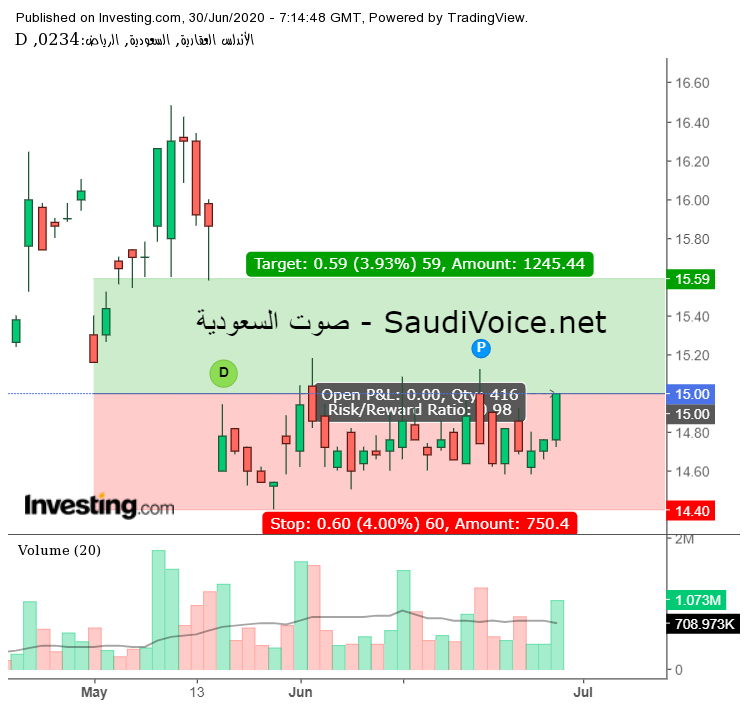 الأندلس العقارية - الاسهم السعودية