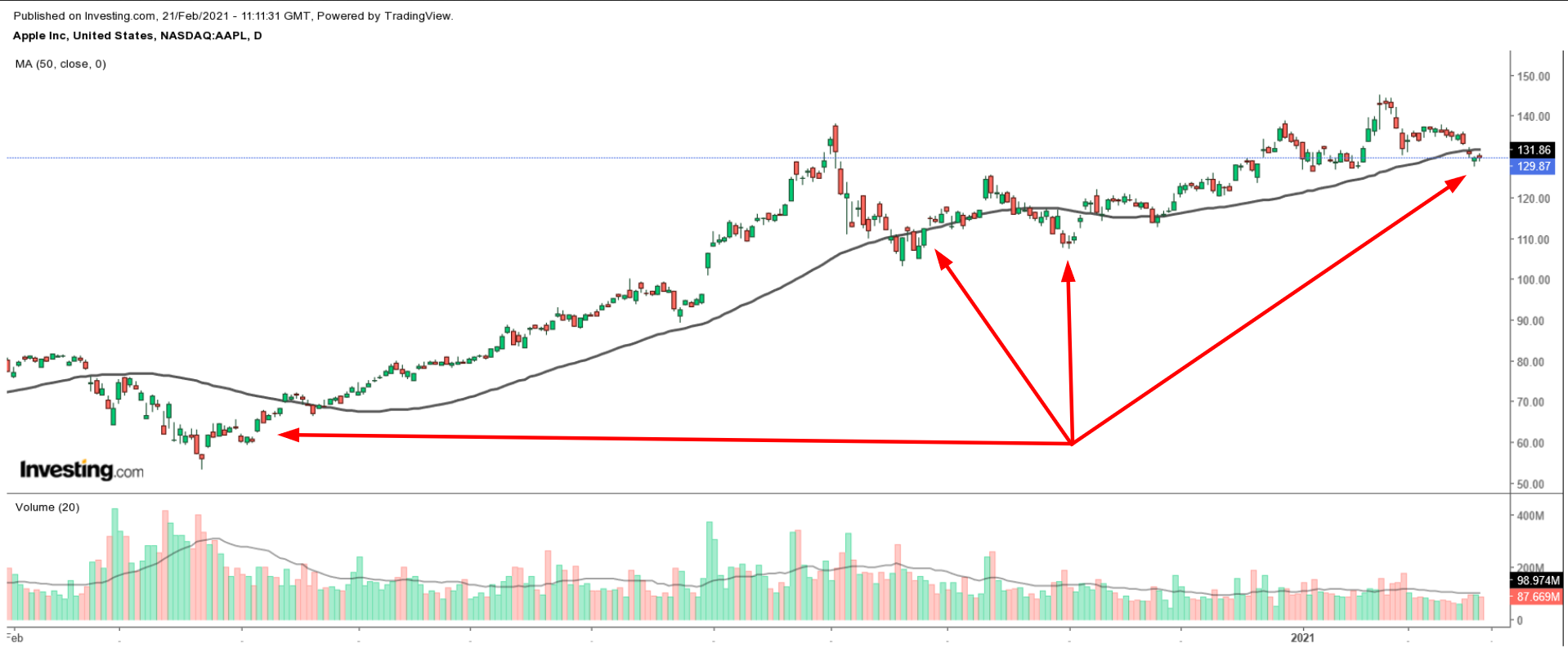 AAPL الرسم البياني لشركة آبل