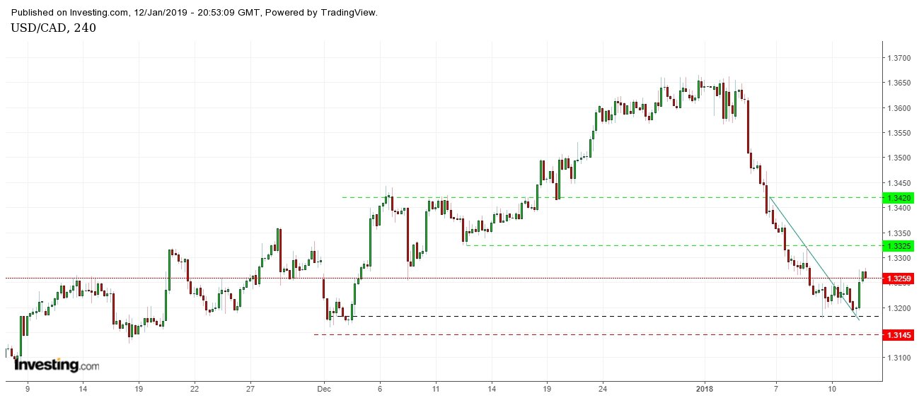 USD/CAD 4 Hours