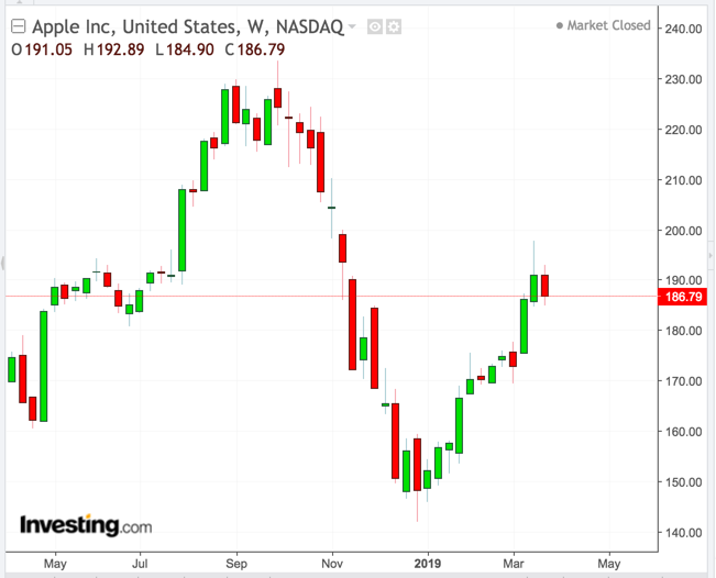 Apple Weekly Chart