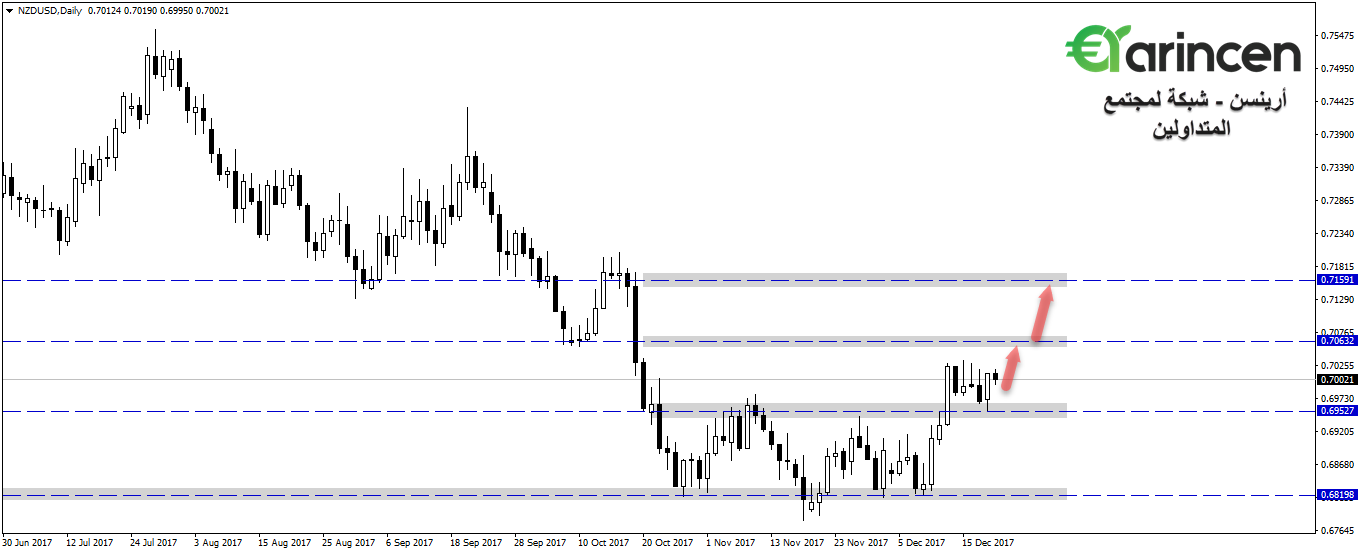 Nzdusd  daily