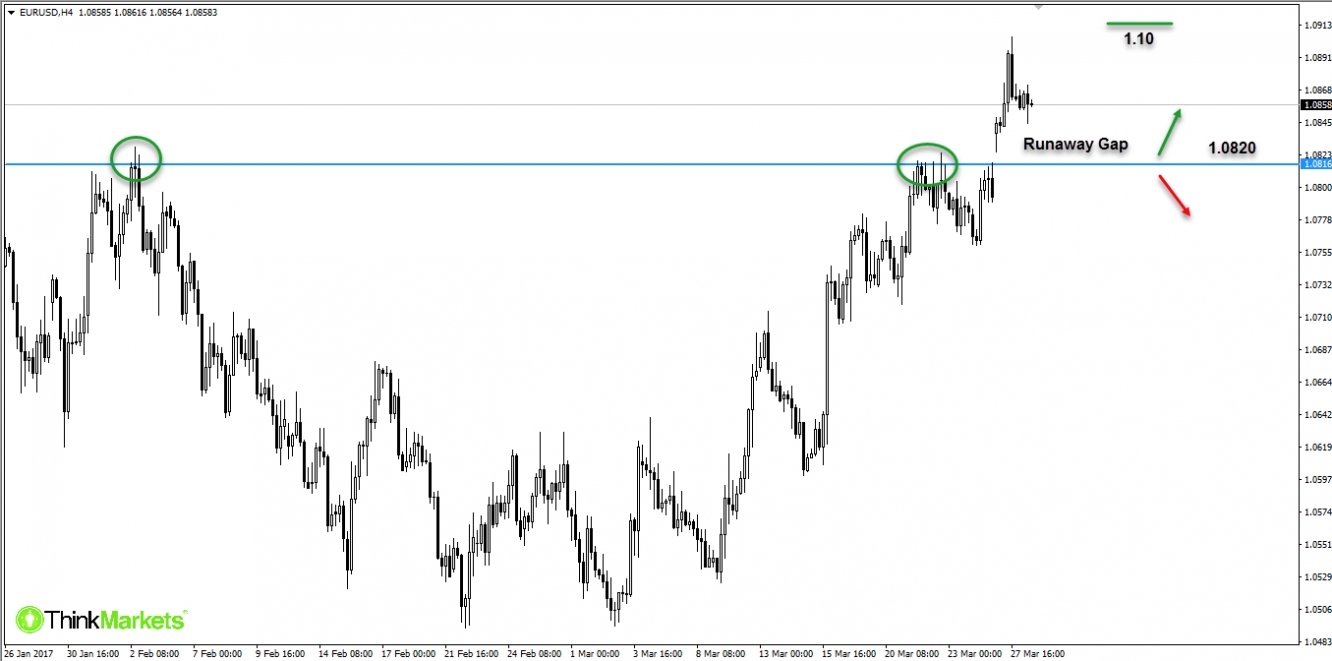 EURUSD, 4H