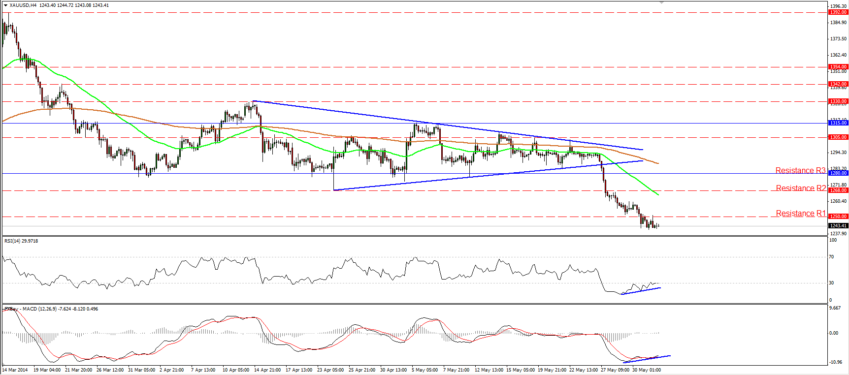 XAU/USD