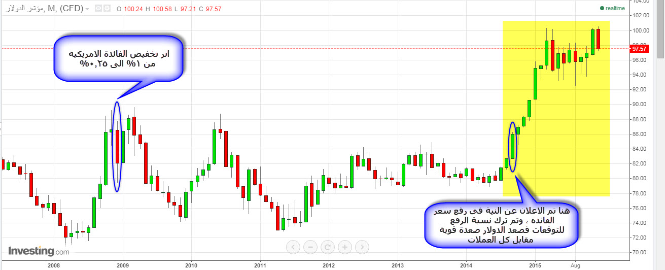 تأثير الفائدة على حركة مؤشر الدولار الامريكي