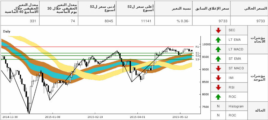 tasi chart